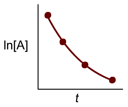 A plot of the natural logarithm of the concentration of A versus time is concave up and decreases with time.
