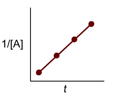 A plot of one over the concentration of A versus time increases linearly with time.