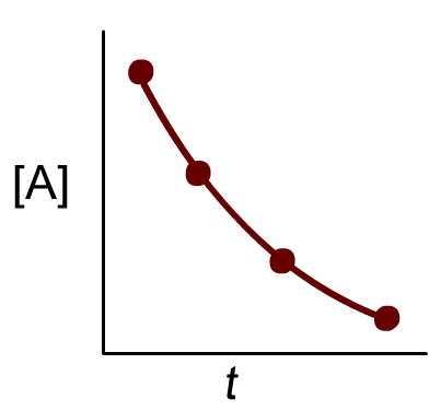 A plot of the concentration of A versus time is concave up and decreases with time.