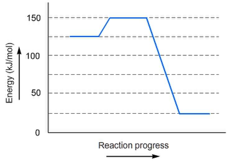 An energy diagram shows Energy in kilojoules per mole with reaction progress. Energy starts at 125 kJ/mol, then increases with reaction progress to a maximum of 150 kJ/mol, then drops to a final value of 25 kJ/mol. 