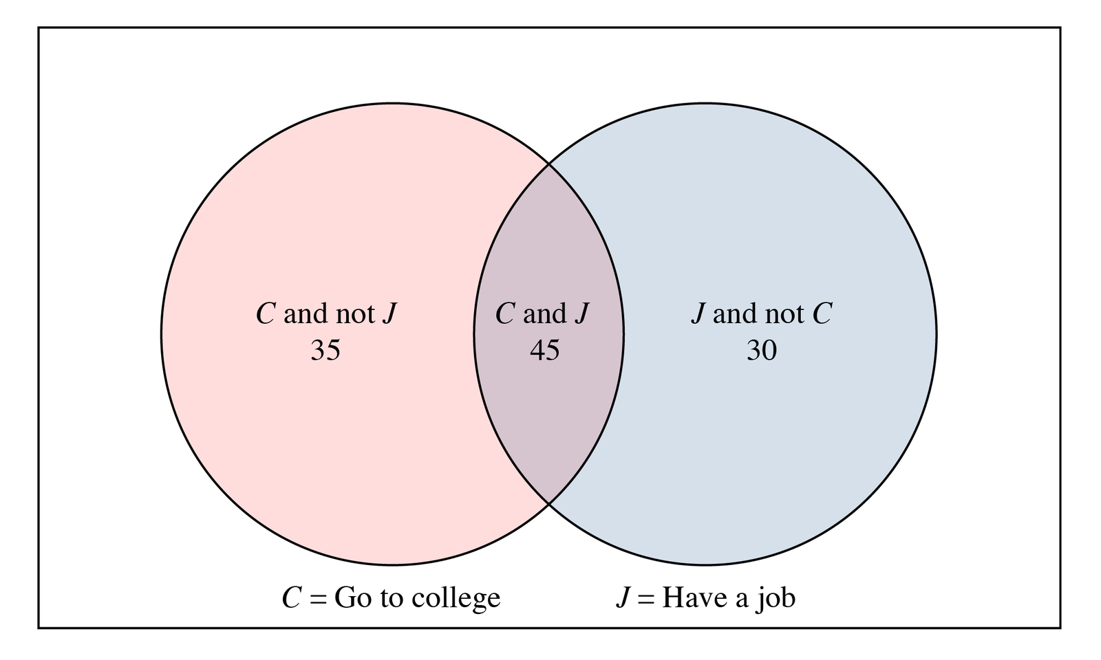 Solved Suppose That Of The 300 Seniors Who Graduated From Chegg Com