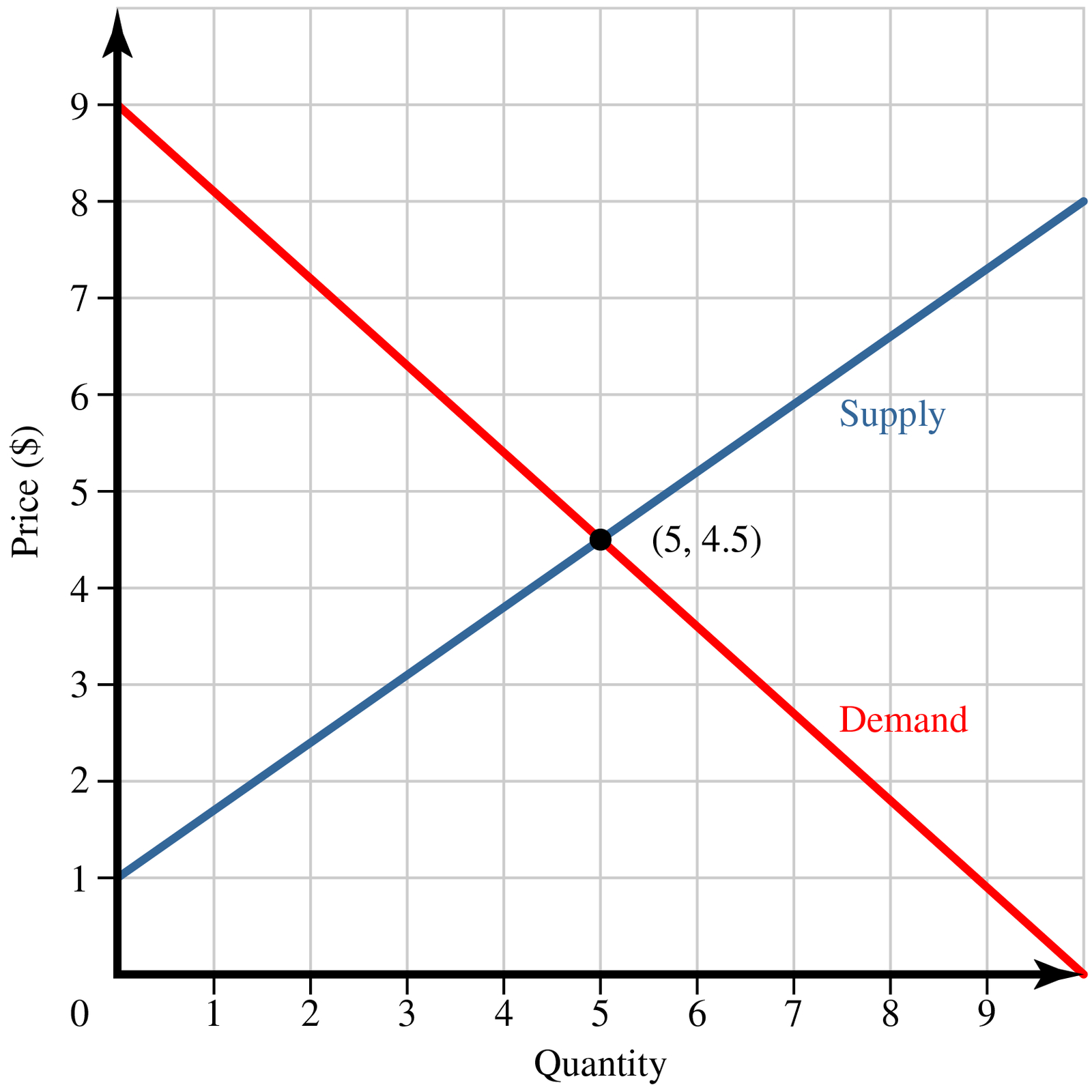 A supply and demand graph with quantity on the horizontal axis which runs from 0 to 10 by increments of 1 and price in dollars on the vertical axis which runs from 0 to 9 in increments of 1 dollar. The demand curve is negatively sloped and intersects the price axis at 9 dollars. The supply curve is positively sloped and intersects the price axis at 1 dollar. The two curves intersect at a quantity of 5 and a price of 4.50 dollars.