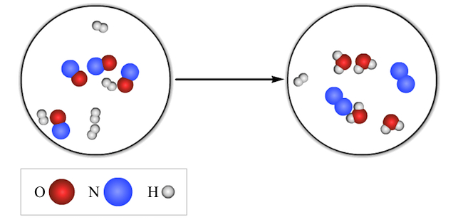 Oxygen is represented by a red sphere. Nitrogen is represented by a blue sphere. Hydrogen is represented by a white sphere. In the reactants there are five molecules that contain two white spheres and four molecules that contains one red and one blue sphere. In the products there are two molecules that contain two blue spheres, four molecules that contain one red and two white spheres, and one molecule that contains two white spheres.