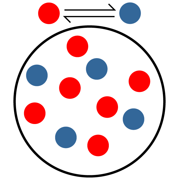 The red spheres represent the reactant and the blue spheres represent the product of a system at equilibrium. There are 6 red spheres and 4 blue spheres.